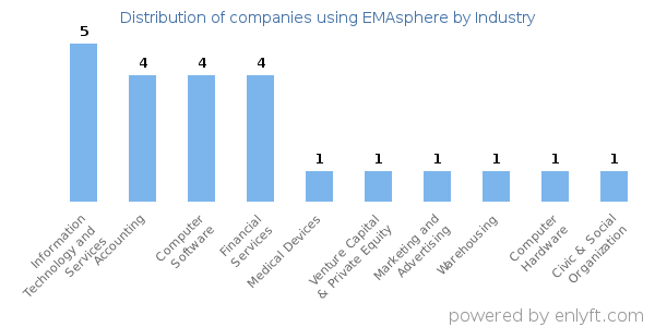 Companies using EMAsphere - Distribution by industry