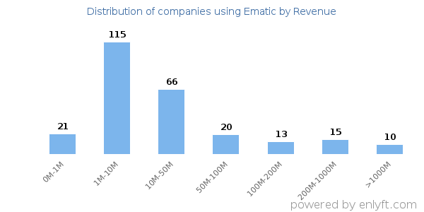 Ematic clients - distribution by company revenue