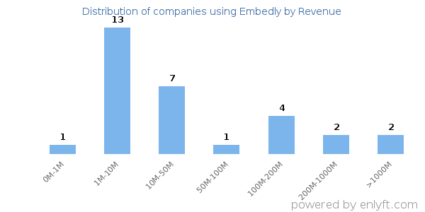 Embedly clients - distribution by company revenue