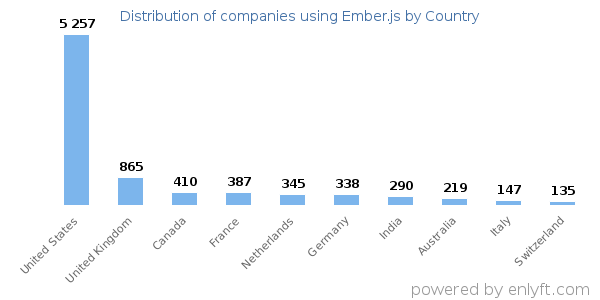 Ember.js customers by country