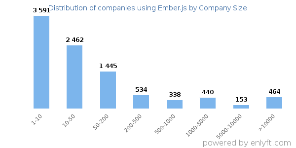 Companies using Ember.js, by size (number of employees)