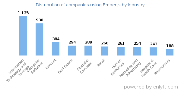 Companies using Ember.js - Distribution by industry