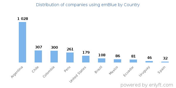 emBlue customers by country