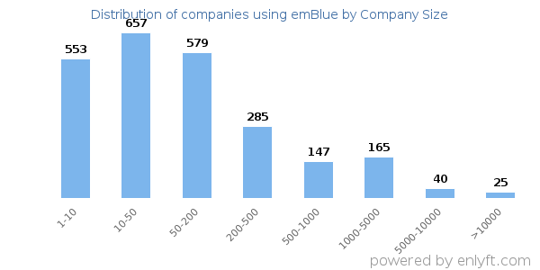 Companies using emBlue, by size (number of employees)