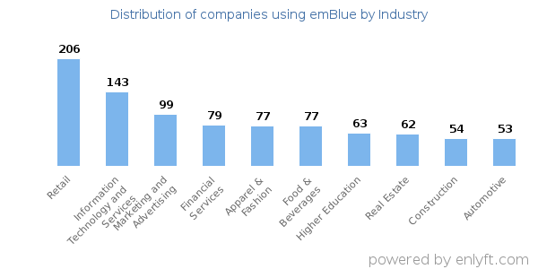 Companies using emBlue - Distribution by industry