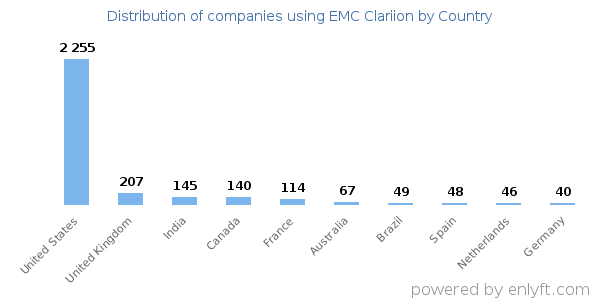 EMC Clariion customers by country