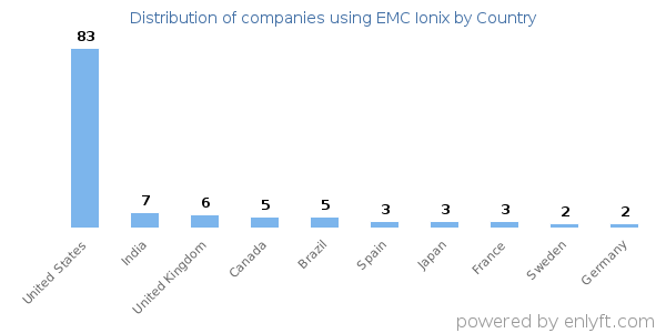 EMC Ionix customers by country
