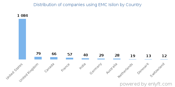 EMC Isilon customers by country