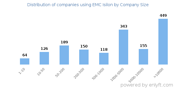 Companies using EMC Isilon, by size (number of employees)