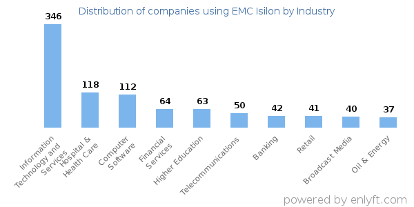 Companies using EMC Isilon - Distribution by industry