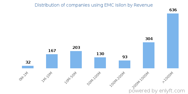 EMC Isilon clients - distribution by company revenue