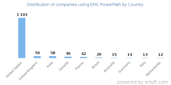 EMC PowerPath customers by country