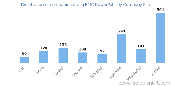 Companies using EMC PowerPath, by size (number of employees)