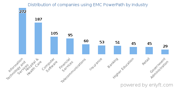 Companies using EMC PowerPath - Distribution by industry