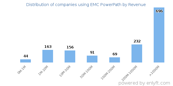 EMC PowerPath clients - distribution by company revenue