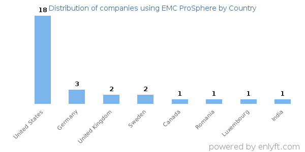 EMC ProSphere customers by country