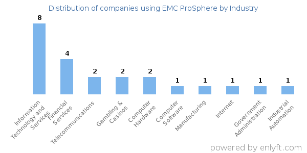 Companies using EMC ProSphere - Distribution by industry