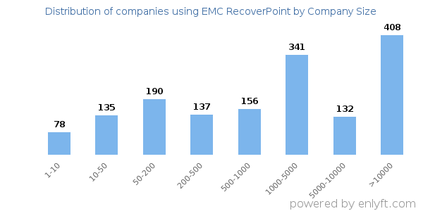 Companies using EMC RecoverPoint, by size (number of employees)