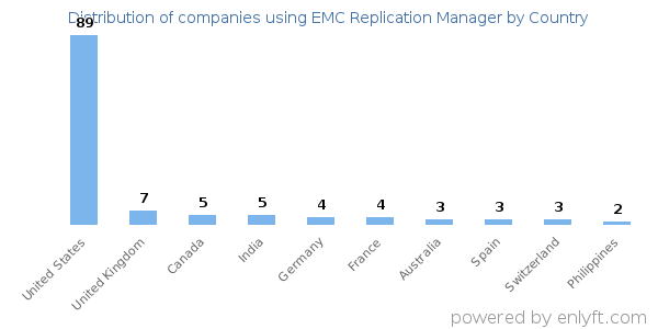 EMC Replication Manager customers by country