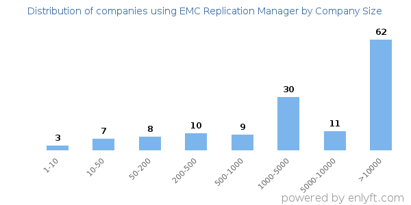 Companies using EMC Replication Manager, by size (number of employees)