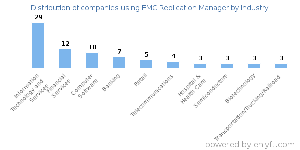 Companies using EMC Replication Manager - Distribution by industry