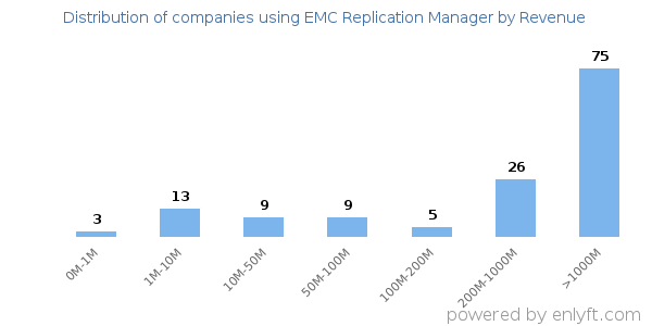 EMC Replication Manager clients - distribution by company revenue