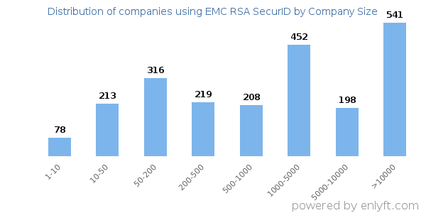 Companies using EMC RSA SecurID, by size (number of employees)