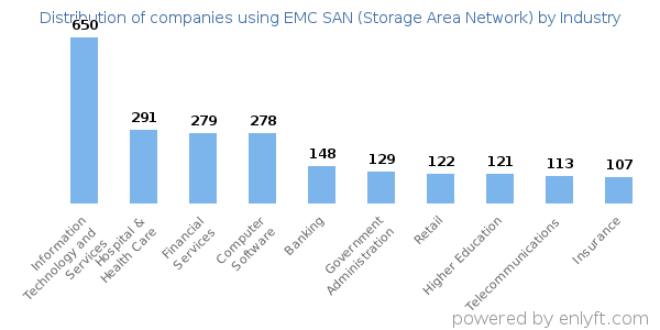 Companies using EMC SAN (Storage Area Network) - Distribution by industry