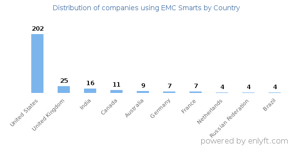 EMC Smarts customers by country