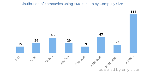 Companies using EMC Smarts, by size (number of employees)