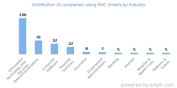 Companies using EMC Smarts - Distribution by industry
