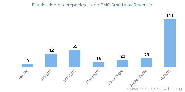 EMC Smarts clients - distribution by company revenue