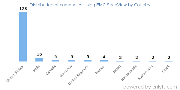 EMC SnapView customers by country