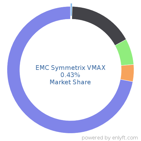 EMC Symmetrix VMAX market share in Data Storage Hardware is about 0.43%