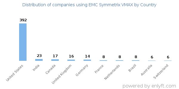 EMC Symmetrix VMAX customers by country