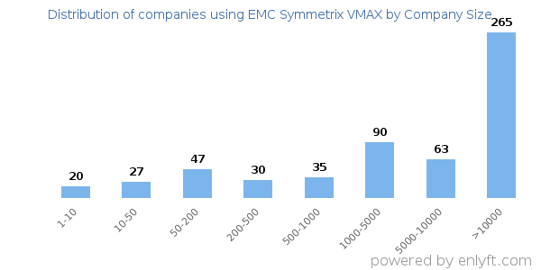 Companies using EMC Symmetrix VMAX, by size (number of employees)