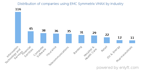 Companies using EMC Symmetrix VMAX - Distribution by industry