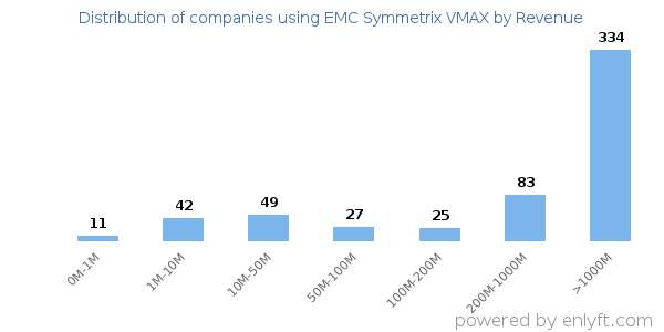 EMC Symmetrix VMAX clients - distribution by company revenue