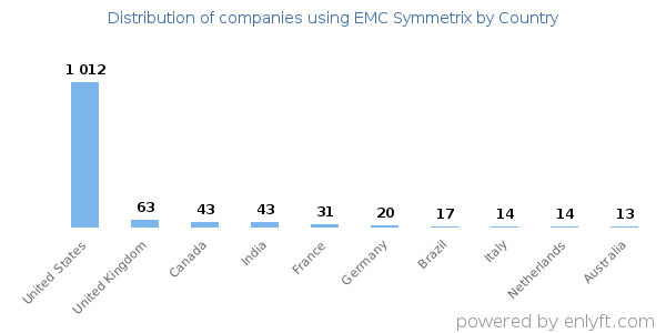 EMC Symmetrix customers by country