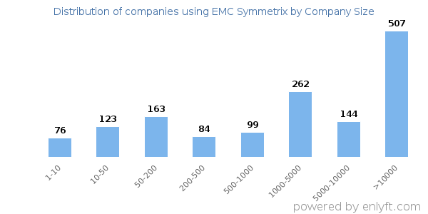 Companies using EMC Symmetrix, by size (number of employees)