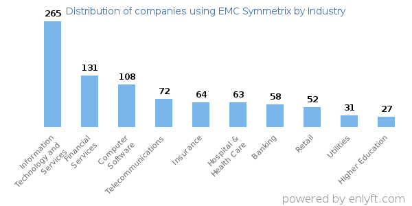 Companies using EMC Symmetrix - Distribution by industry