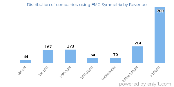 EMC Symmetrix clients - distribution by company revenue
