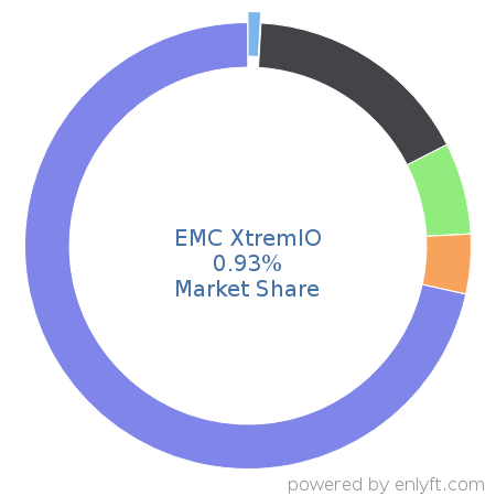 EMC XtremIO market share in Data Storage Hardware is about 0.93%
