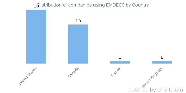 EMDECS customers by country