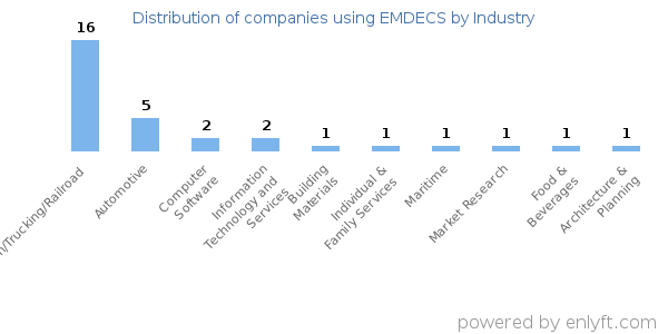 Companies using EMDECS - Distribution by industry