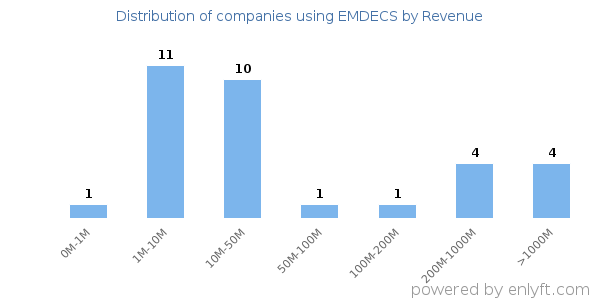 EMDECS clients - distribution by company revenue