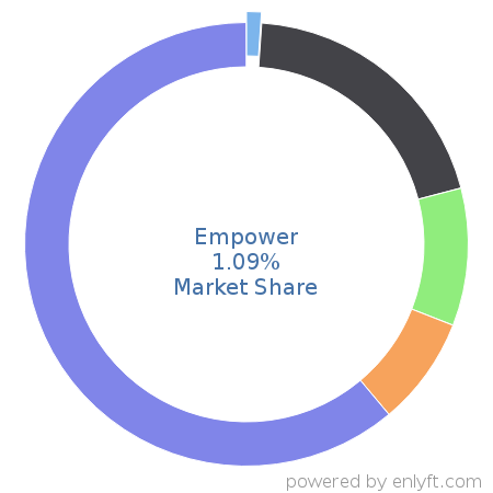 Empower market share in Loan Management is about 1.09%