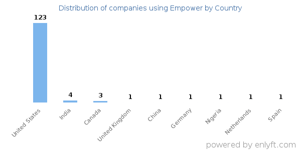 Empower customers by country