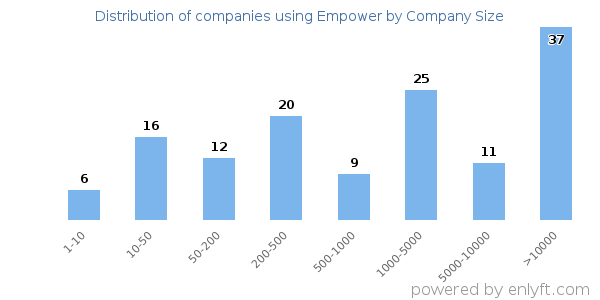 Companies using Empower, by size (number of employees)