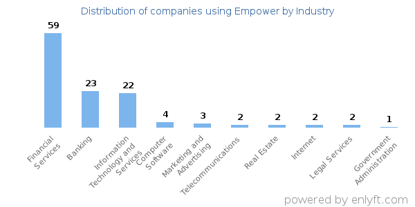 Companies using Empower - Distribution by industry